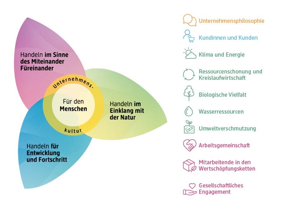 {Miteinander) Zukunftsfähigkeit