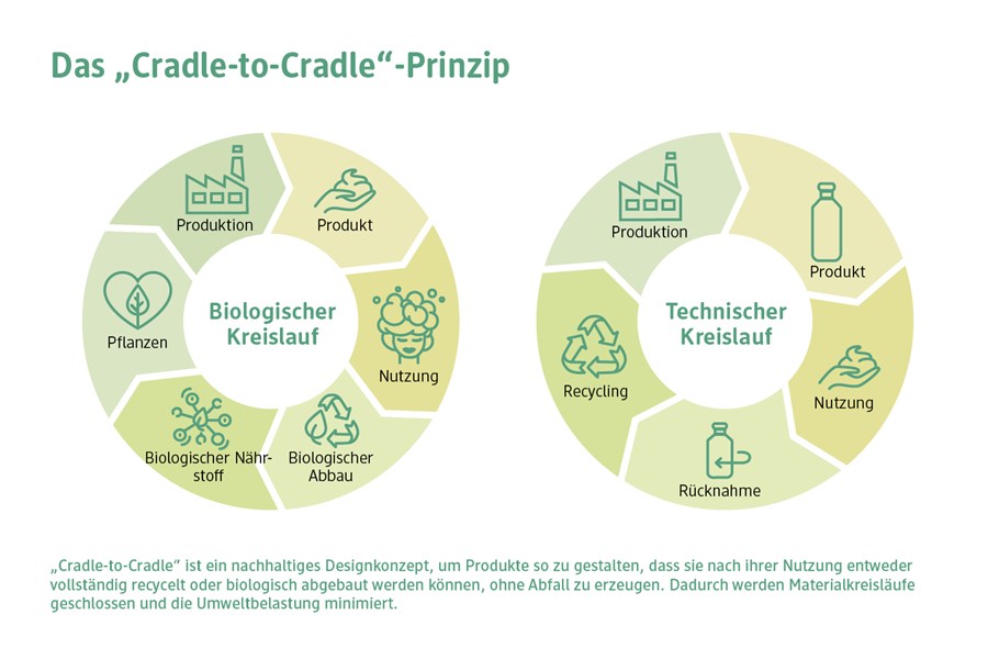 {Miteinander) Zukunftsfähigkeit